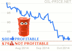 Oil Price Fall Threatens US Oil Production